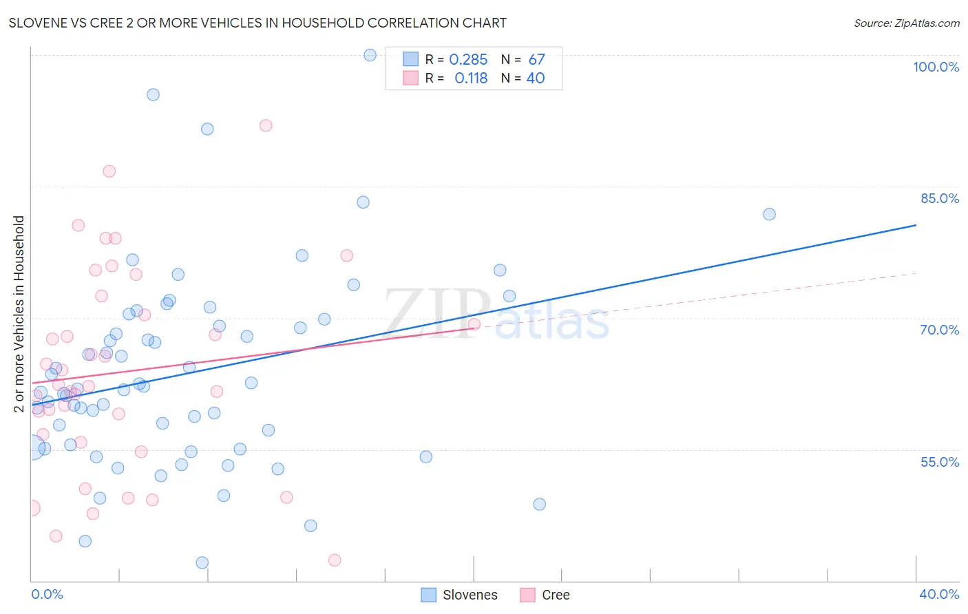 Slovene vs Cree 2 or more Vehicles in Household