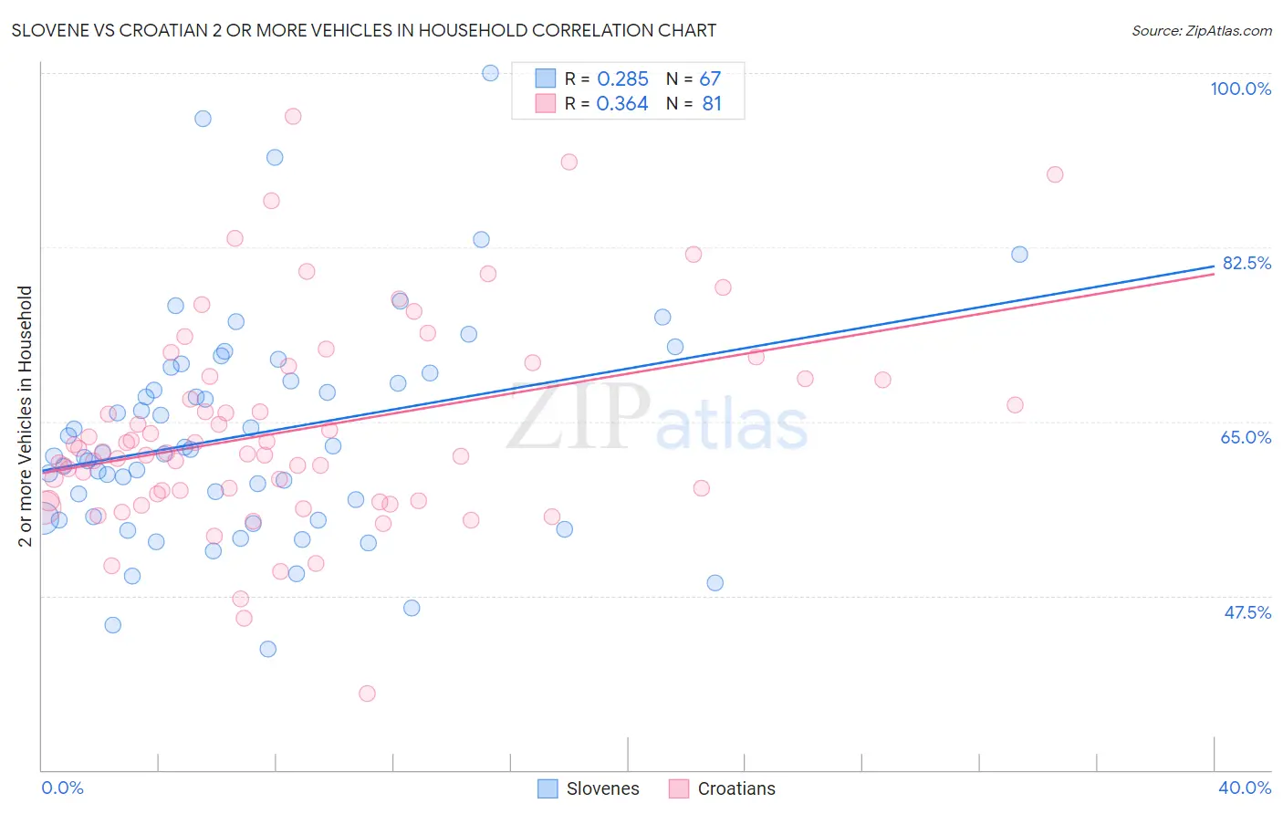 Slovene vs Croatian 2 or more Vehicles in Household