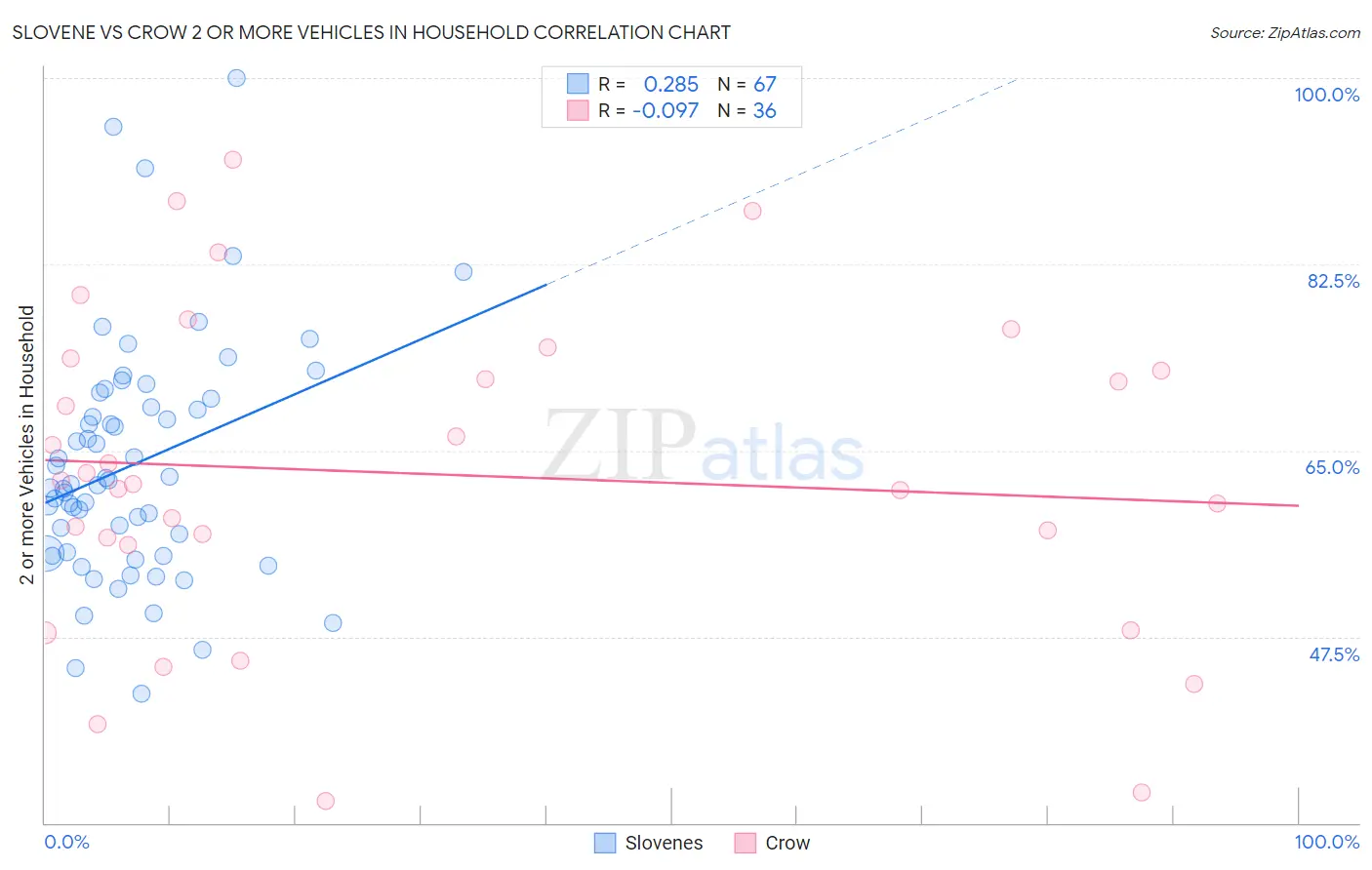 Slovene vs Crow 2 or more Vehicles in Household