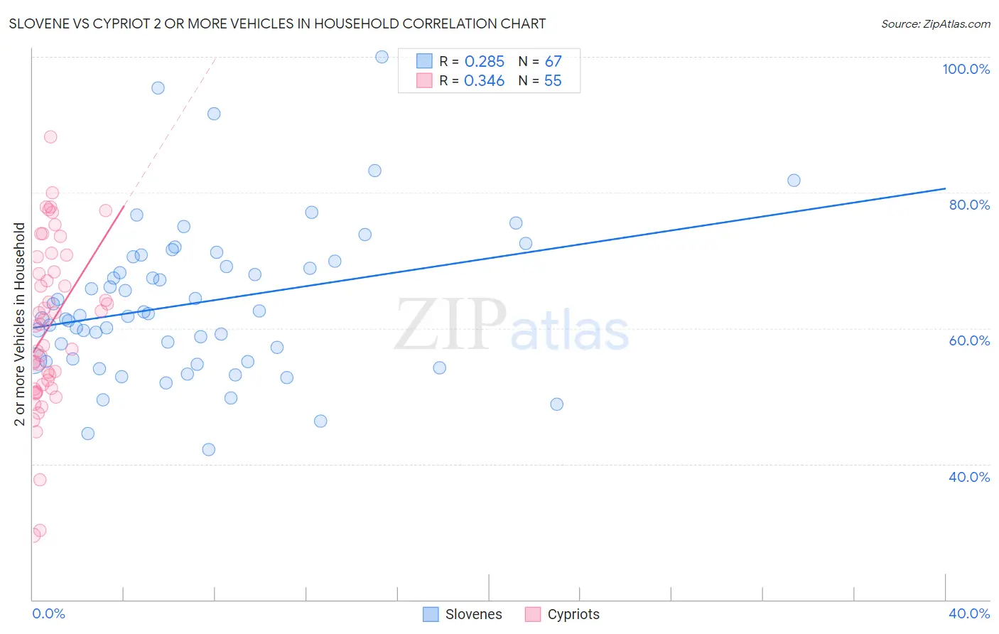 Slovene vs Cypriot 2 or more Vehicles in Household