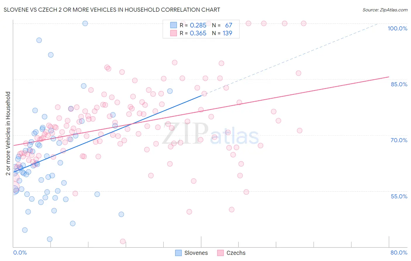 Slovene vs Czech 2 or more Vehicles in Household