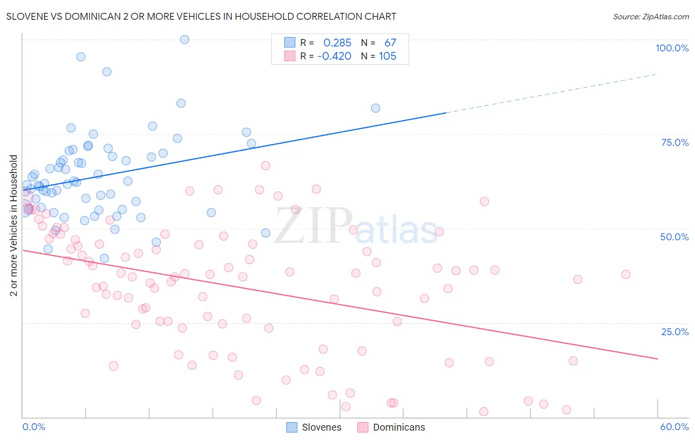 Slovene vs Dominican 2 or more Vehicles in Household