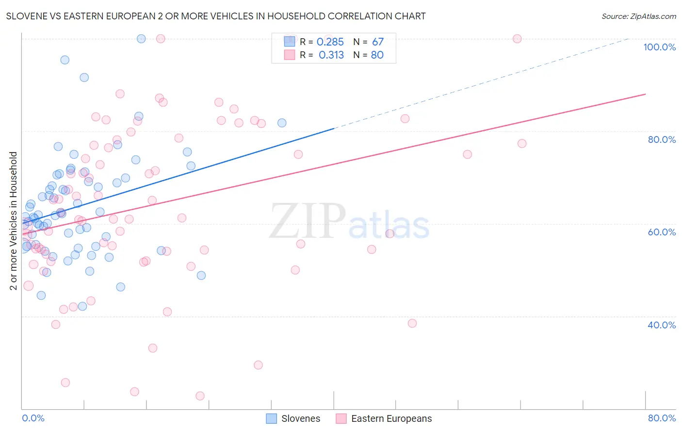 Slovene vs Eastern European 2 or more Vehicles in Household