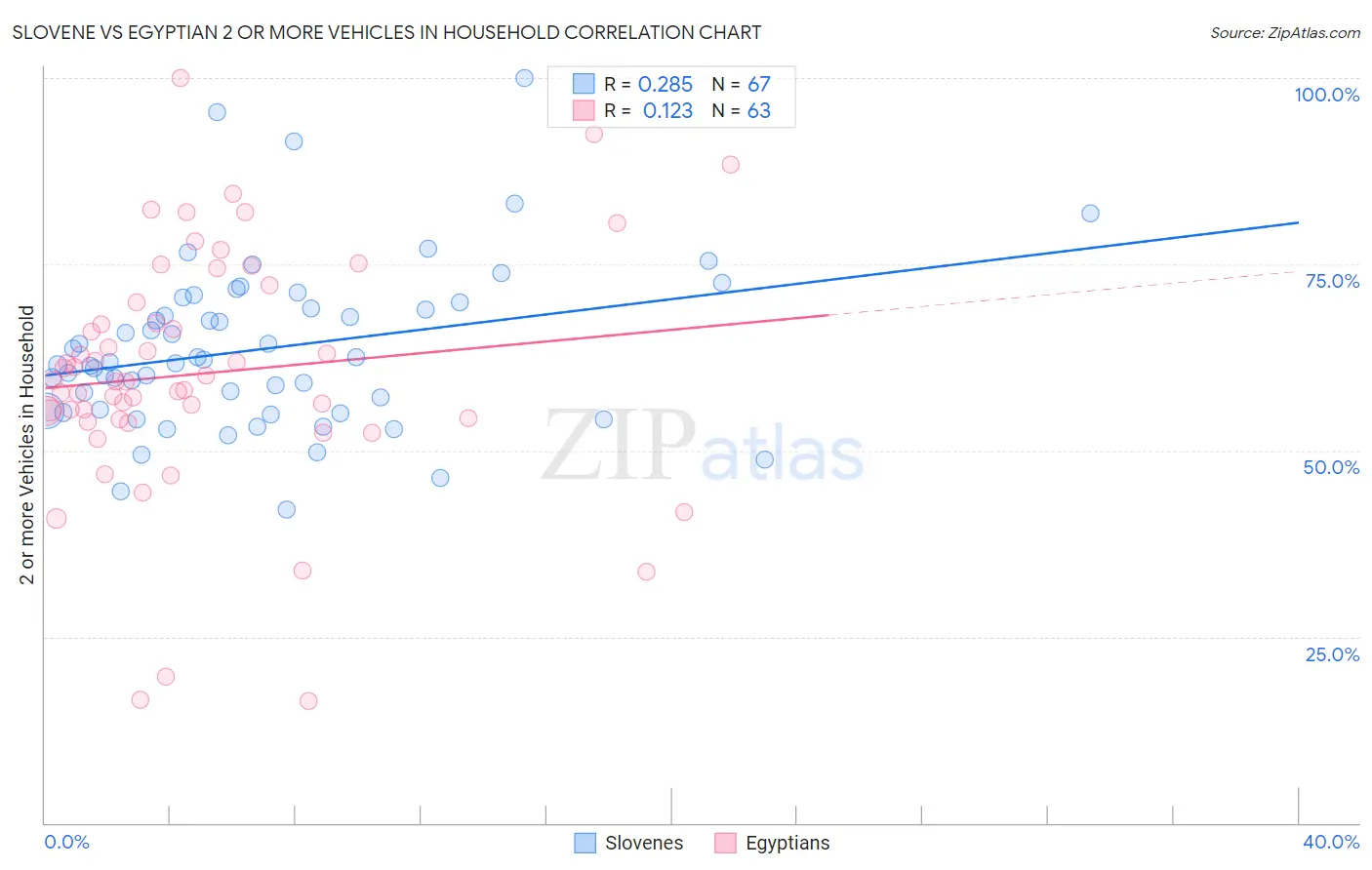 Slovene vs Egyptian 2 or more Vehicles in Household