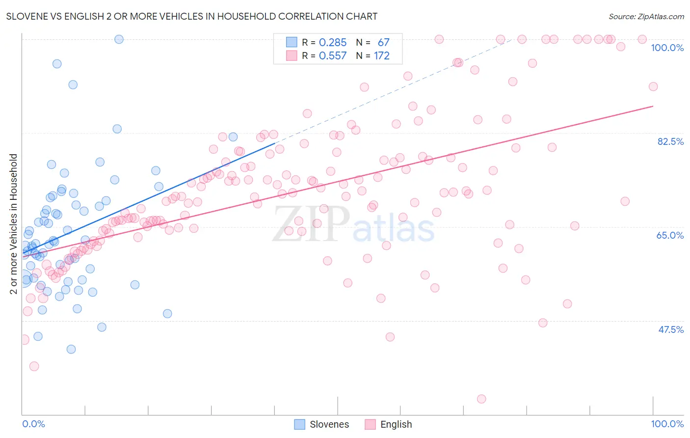 Slovene vs English 2 or more Vehicles in Household