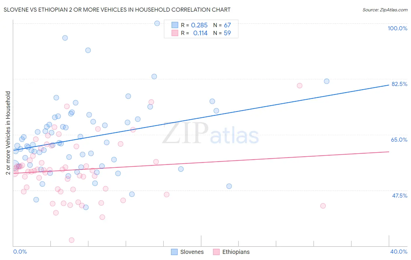 Slovene vs Ethiopian 2 or more Vehicles in Household