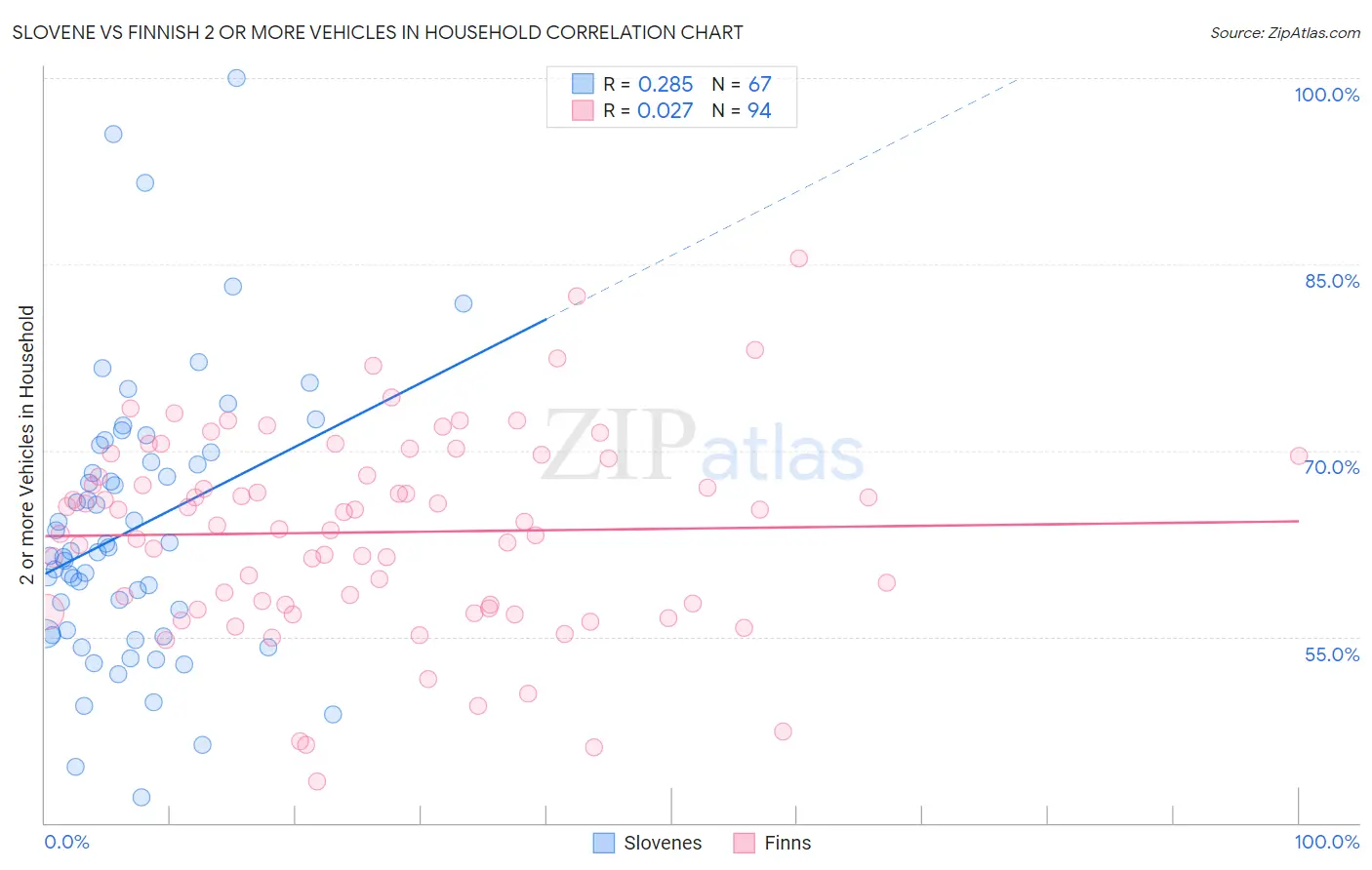 Slovene vs Finnish 2 or more Vehicles in Household