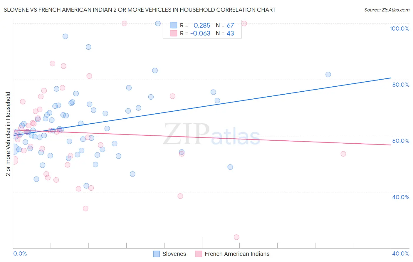 Slovene vs French American Indian 2 or more Vehicles in Household