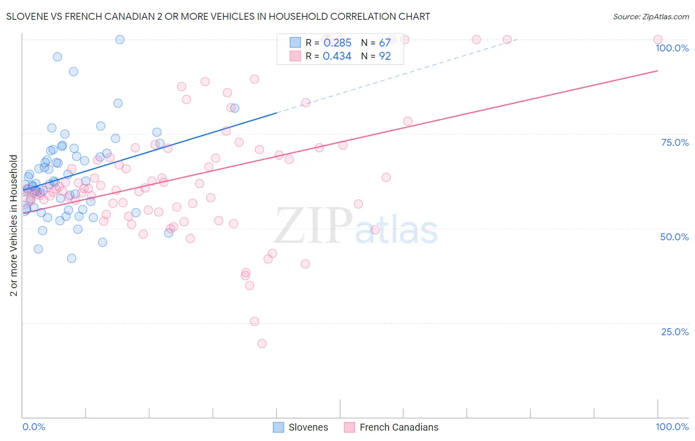 Slovene vs French Canadian 2 or more Vehicles in Household