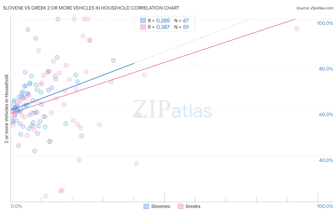 Slovene vs Greek 2 or more Vehicles in Household
