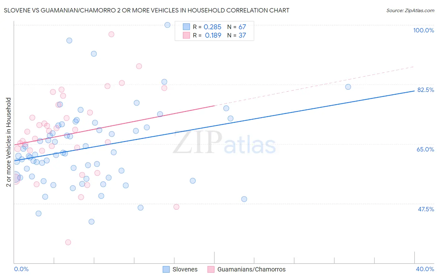 Slovene vs Guamanian/Chamorro 2 or more Vehicles in Household