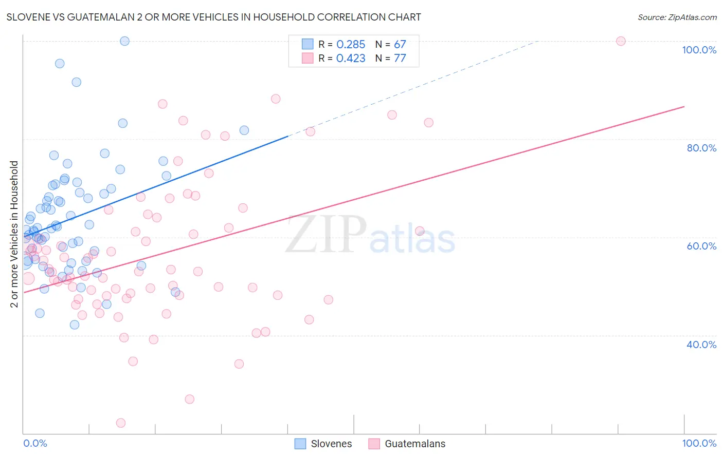 Slovene vs Guatemalan 2 or more Vehicles in Household