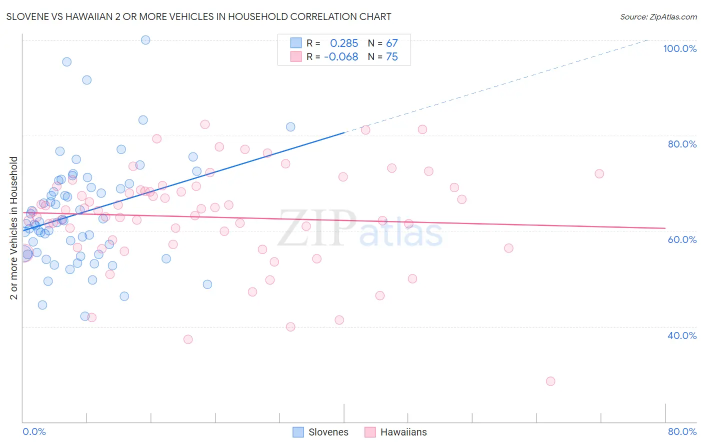 Slovene vs Hawaiian 2 or more Vehicles in Household