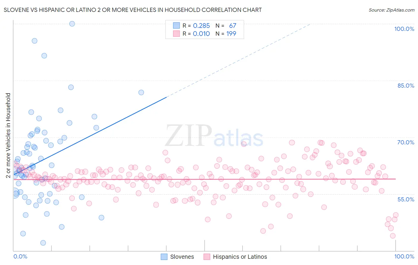 Slovene vs Hispanic or Latino 2 or more Vehicles in Household