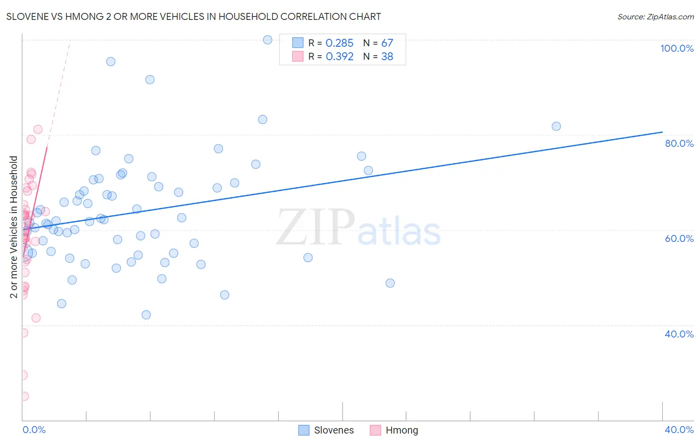 Slovene vs Hmong 2 or more Vehicles in Household