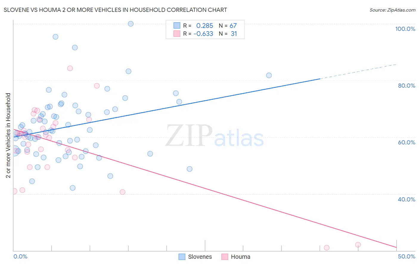 Slovene vs Houma 2 or more Vehicles in Household