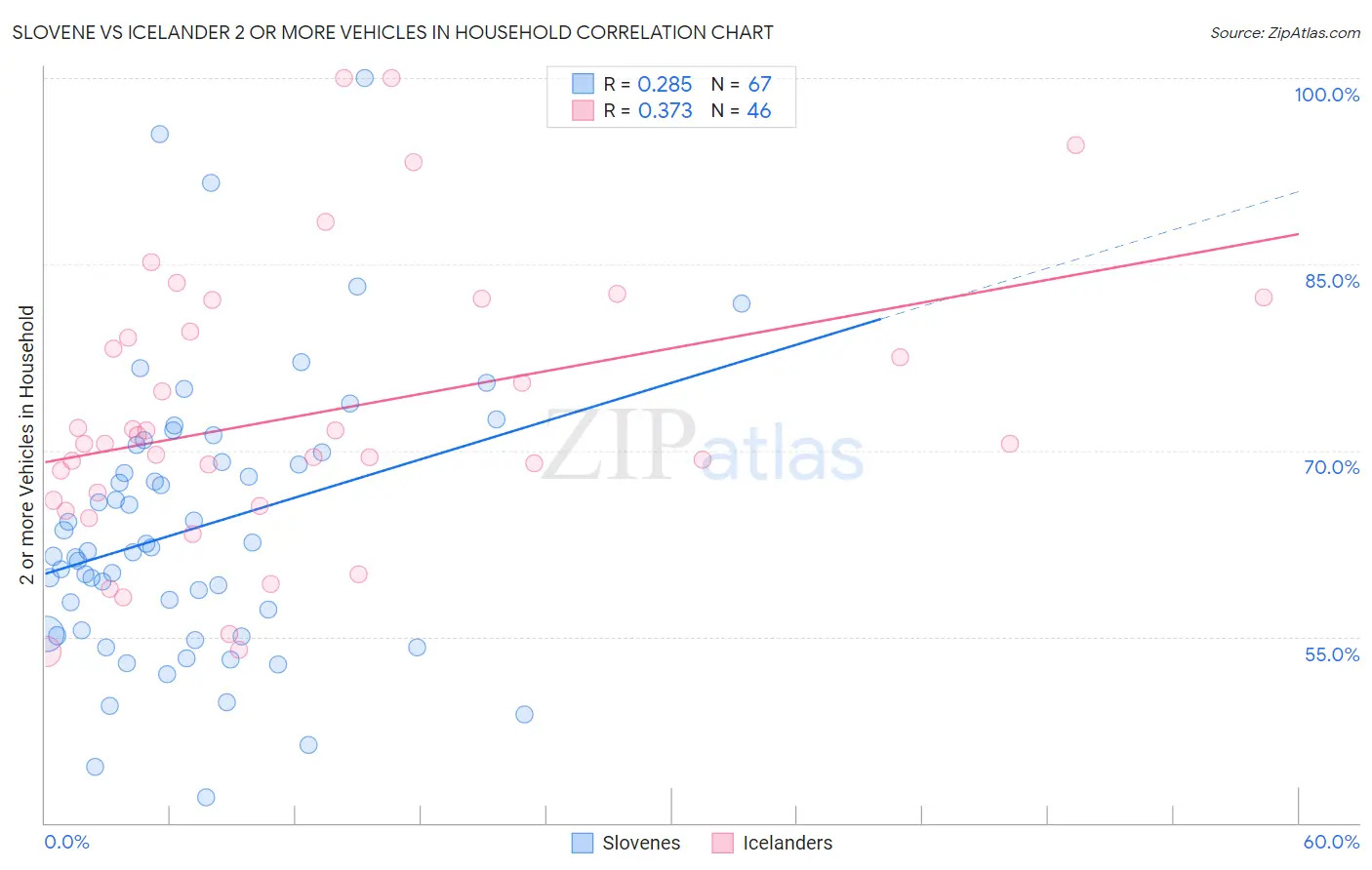 Slovene vs Icelander 2 or more Vehicles in Household