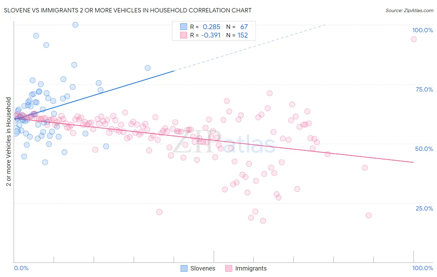 Slovene vs Immigrants 2 or more Vehicles in Household