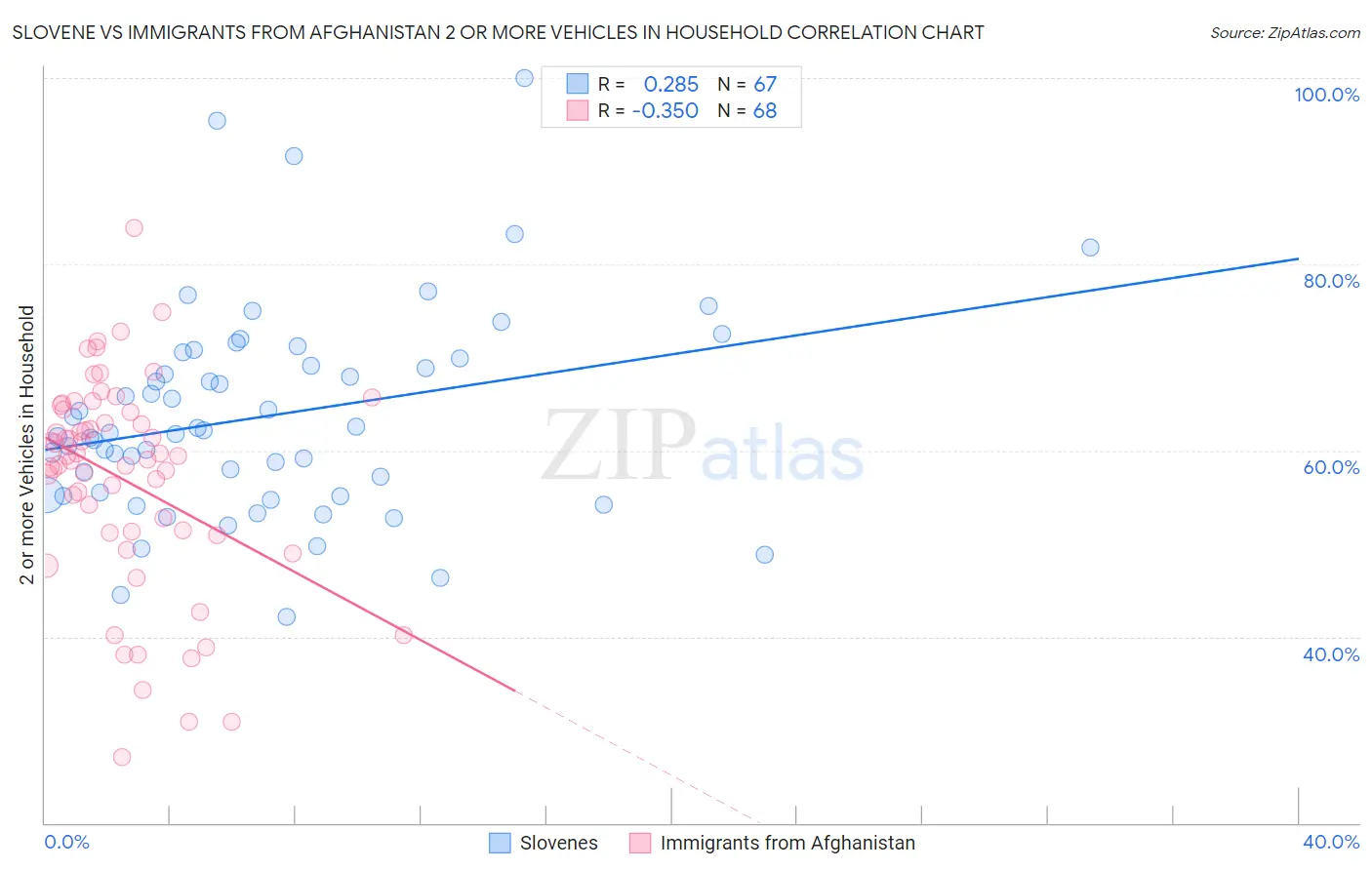 Slovene vs Immigrants from Afghanistan 2 or more Vehicles in Household