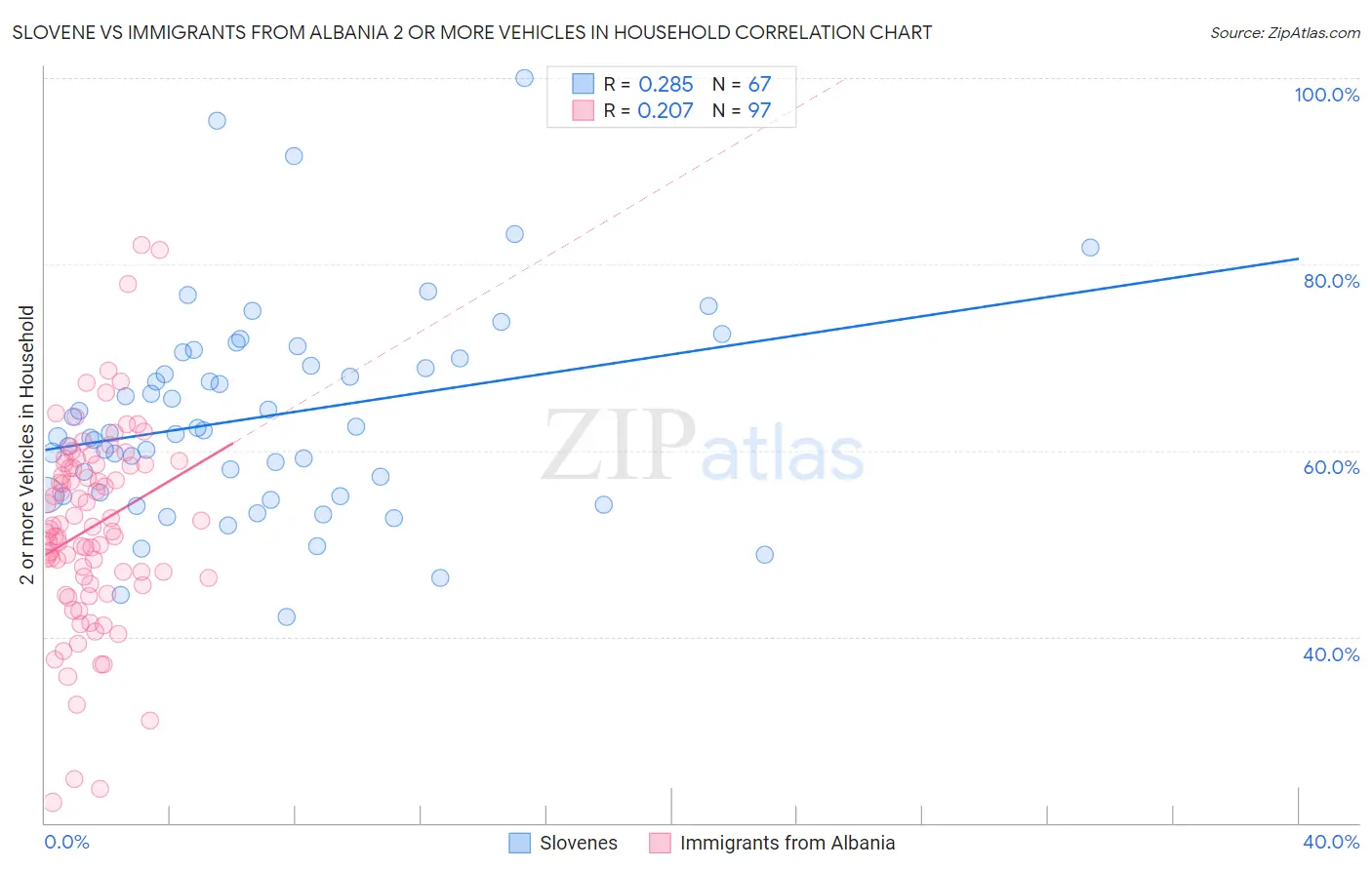 Slovene vs Immigrants from Albania 2 or more Vehicles in Household