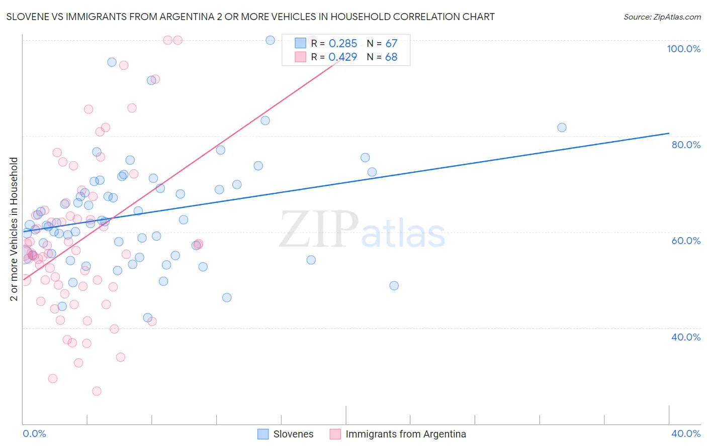 Slovene vs Immigrants from Argentina 2 or more Vehicles in Household