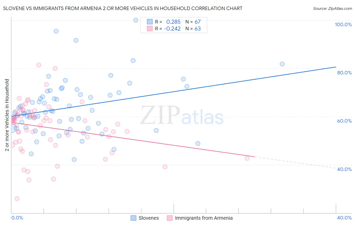 Slovene vs Immigrants from Armenia 2 or more Vehicles in Household