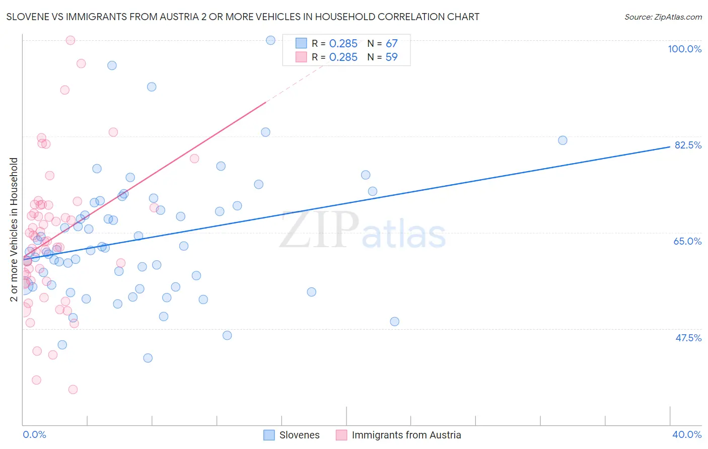 Slovene vs Immigrants from Austria 2 or more Vehicles in Household