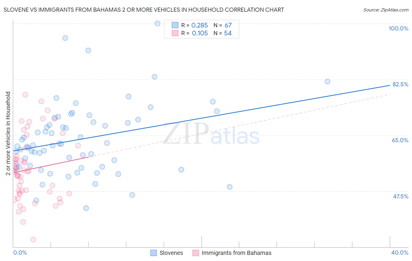 Slovene vs Immigrants from Bahamas 2 or more Vehicles in Household