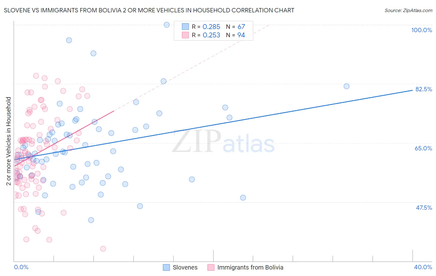 Slovene vs Immigrants from Bolivia 2 or more Vehicles in Household