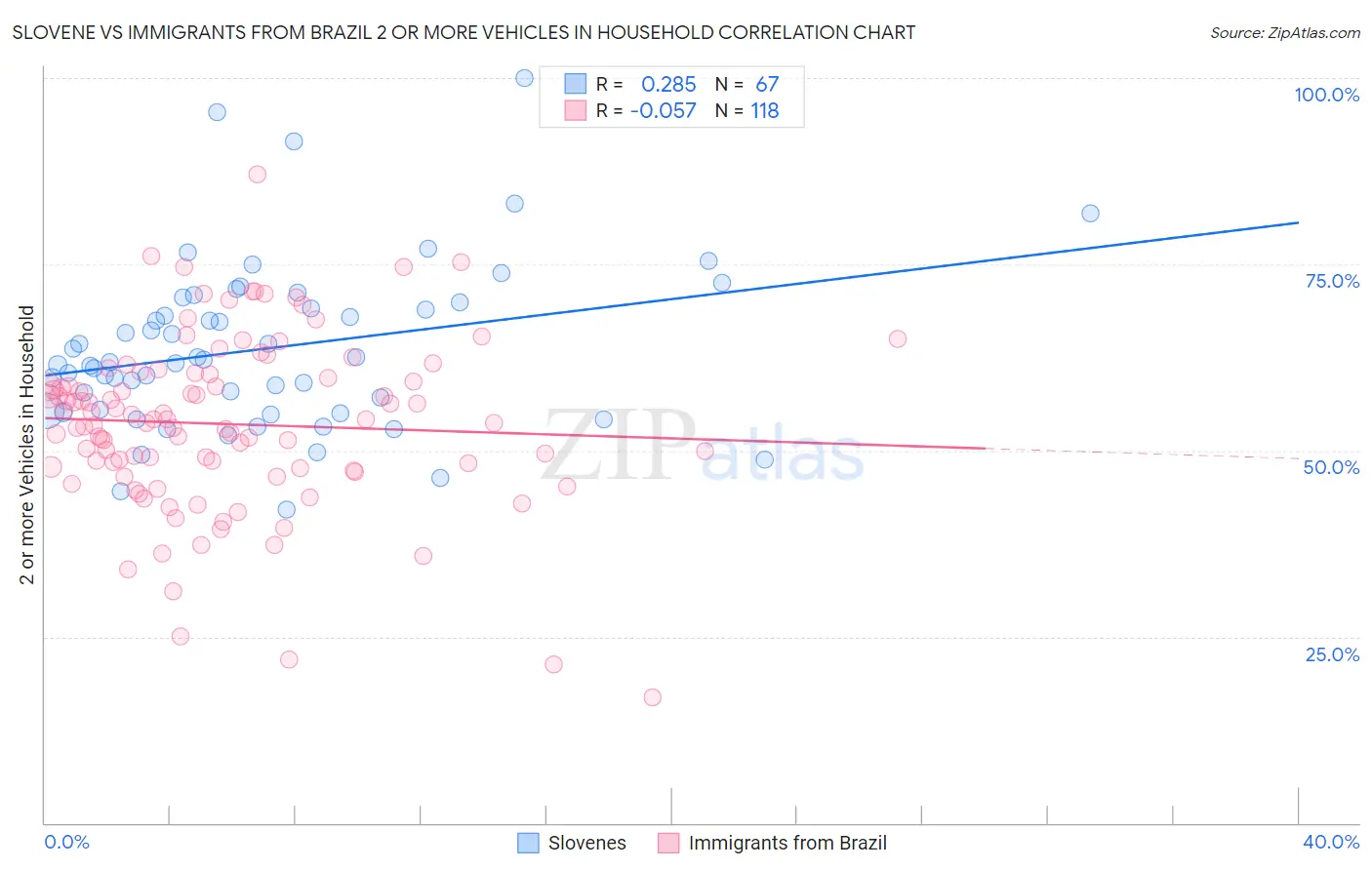 Slovene vs Immigrants from Brazil 2 or more Vehicles in Household