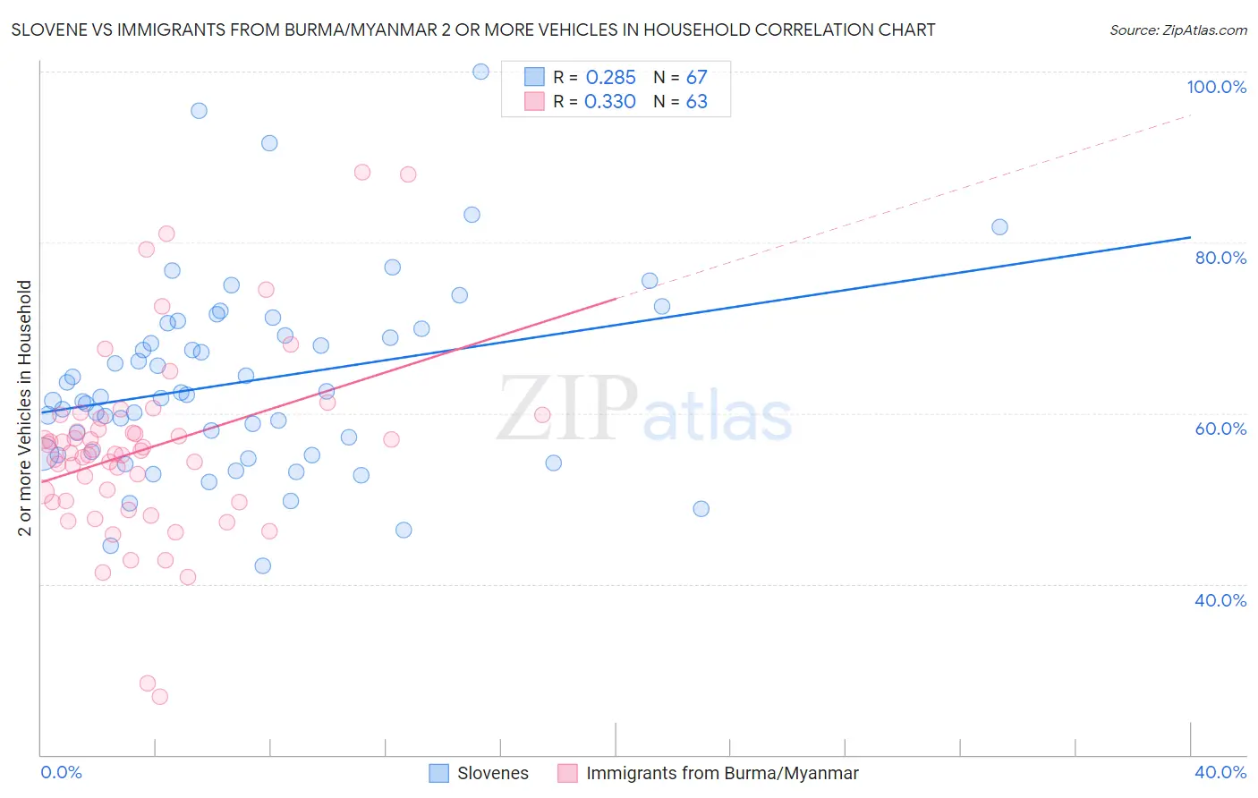 Slovene vs Immigrants from Burma/Myanmar 2 or more Vehicles in Household