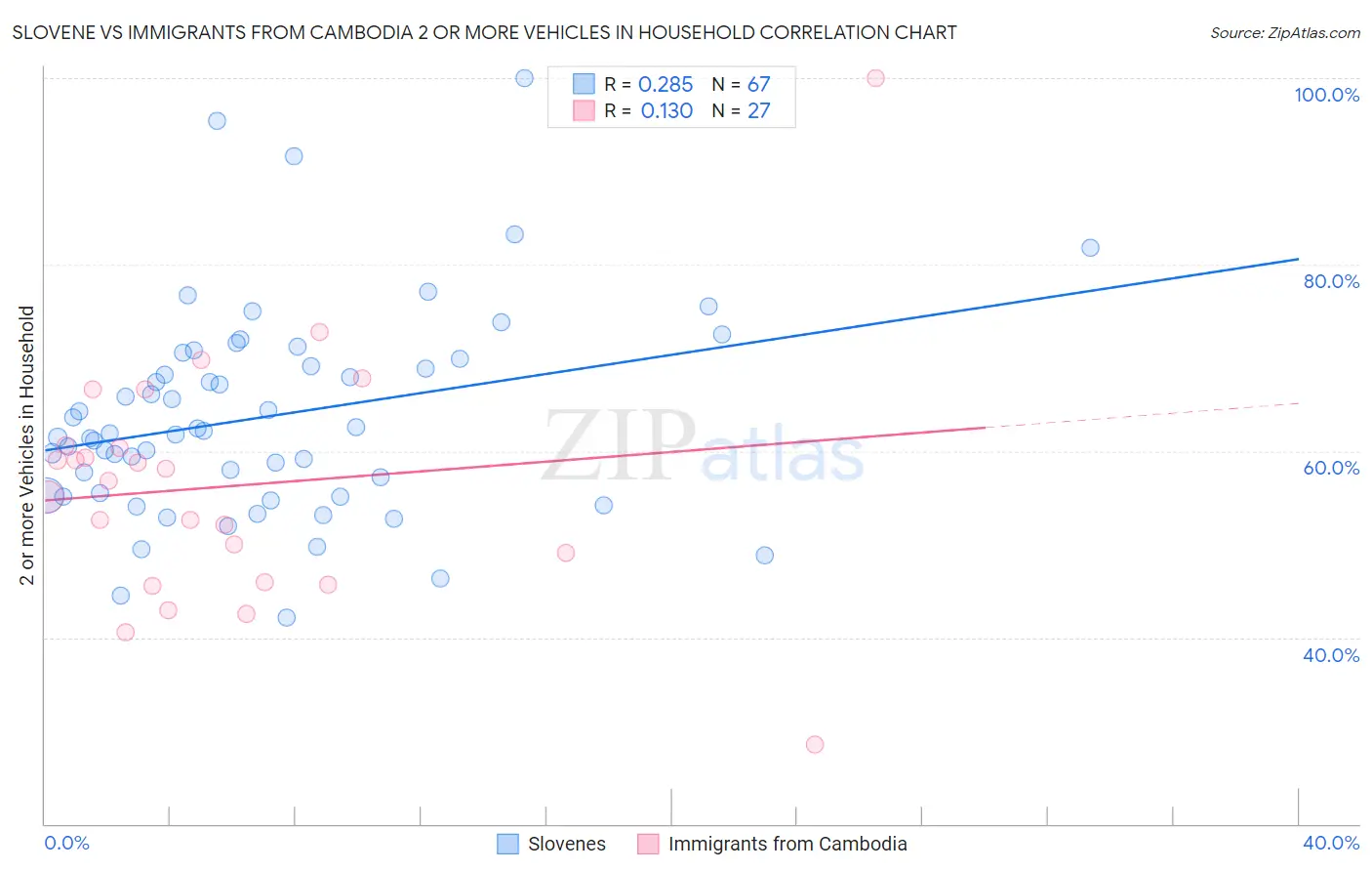 Slovene vs Immigrants from Cambodia 2 or more Vehicles in Household