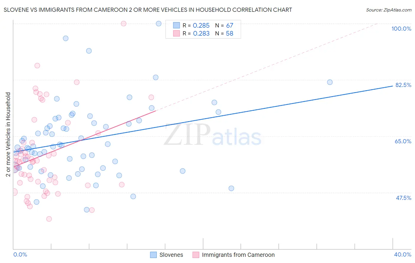 Slovene vs Immigrants from Cameroon 2 or more Vehicles in Household