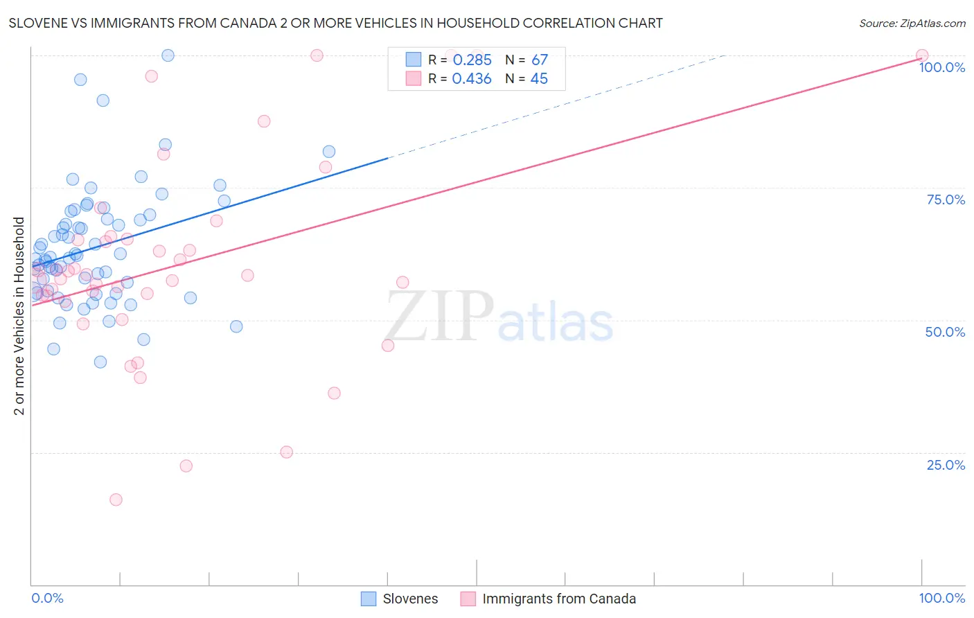 Slovene vs Immigrants from Canada 2 or more Vehicles in Household