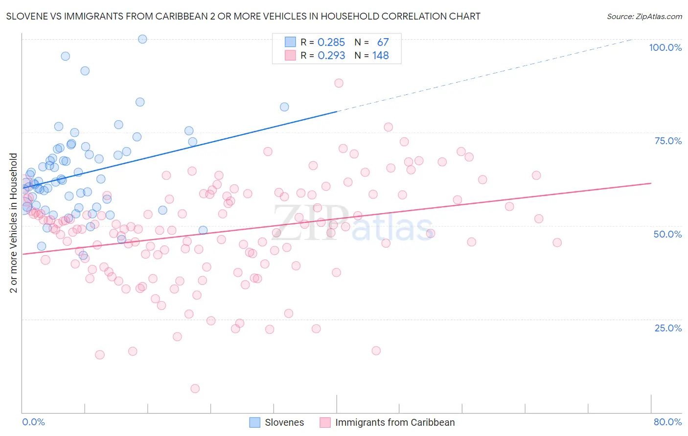Slovene vs Immigrants from Caribbean 2 or more Vehicles in Household