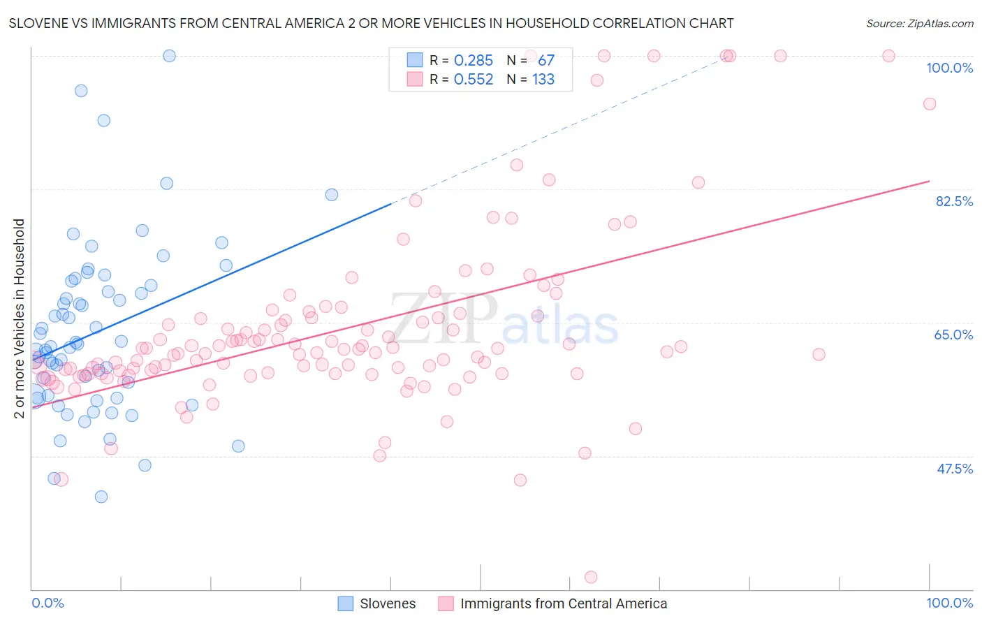 Slovene vs Immigrants from Central America 2 or more Vehicles in Household