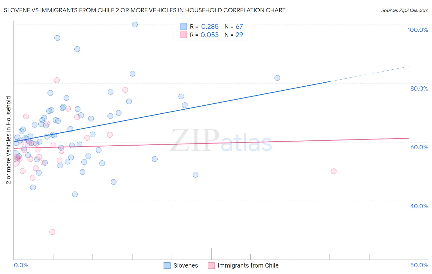 Slovene vs Immigrants from Chile 2 or more Vehicles in Household