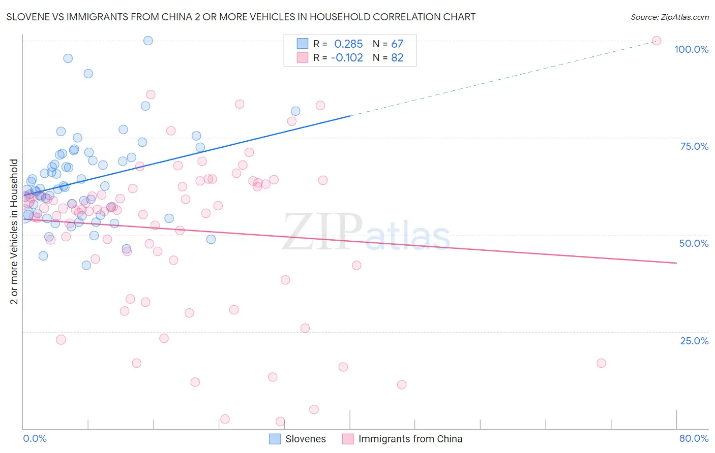 Slovene vs Immigrants from China 2 or more Vehicles in Household