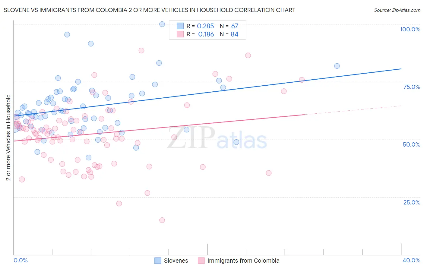 Slovene vs Immigrants from Colombia 2 or more Vehicles in Household