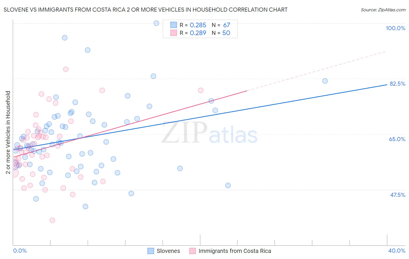 Slovene vs Immigrants from Costa Rica 2 or more Vehicles in Household