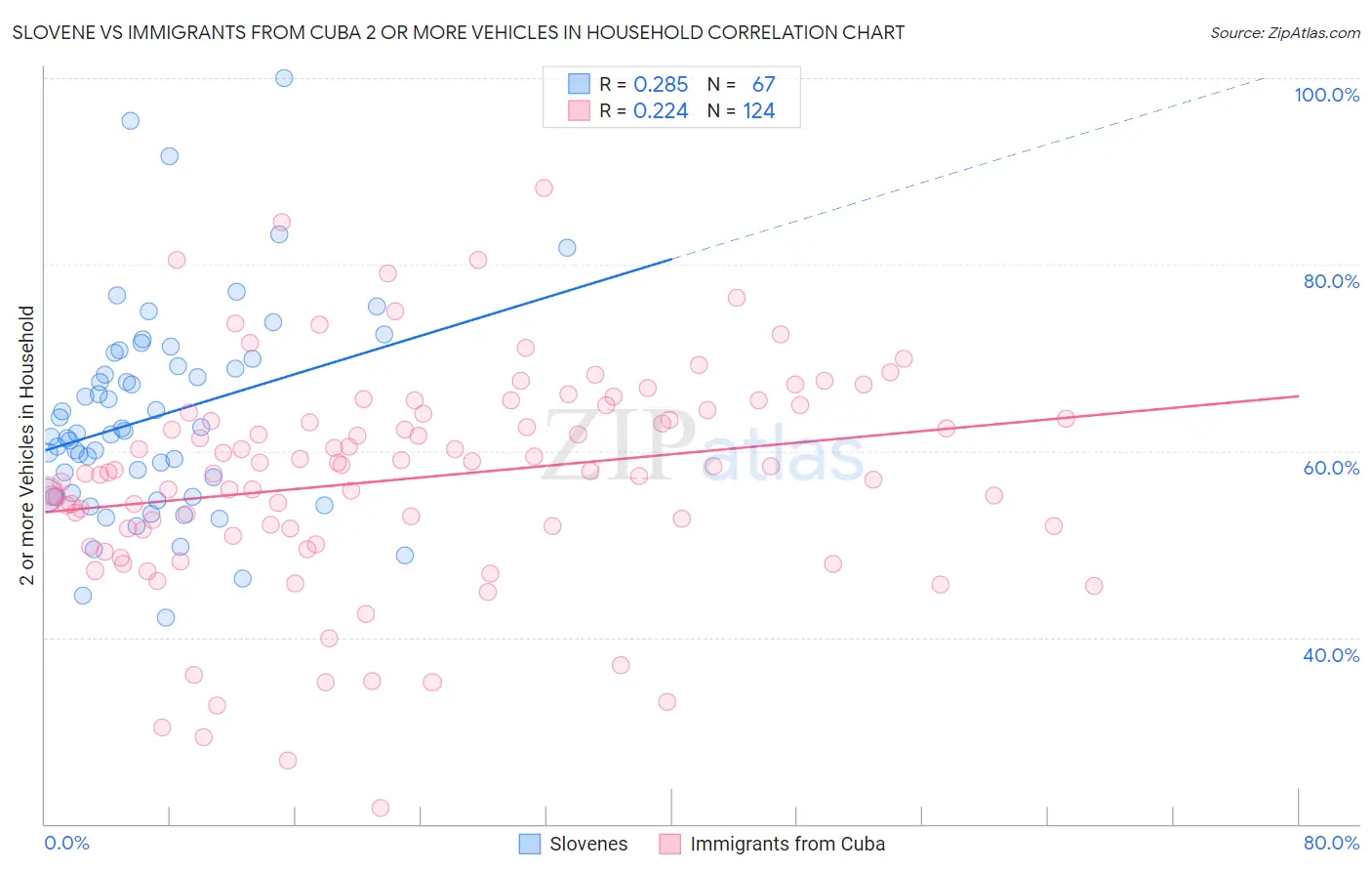 Slovene vs Immigrants from Cuba 2 or more Vehicles in Household