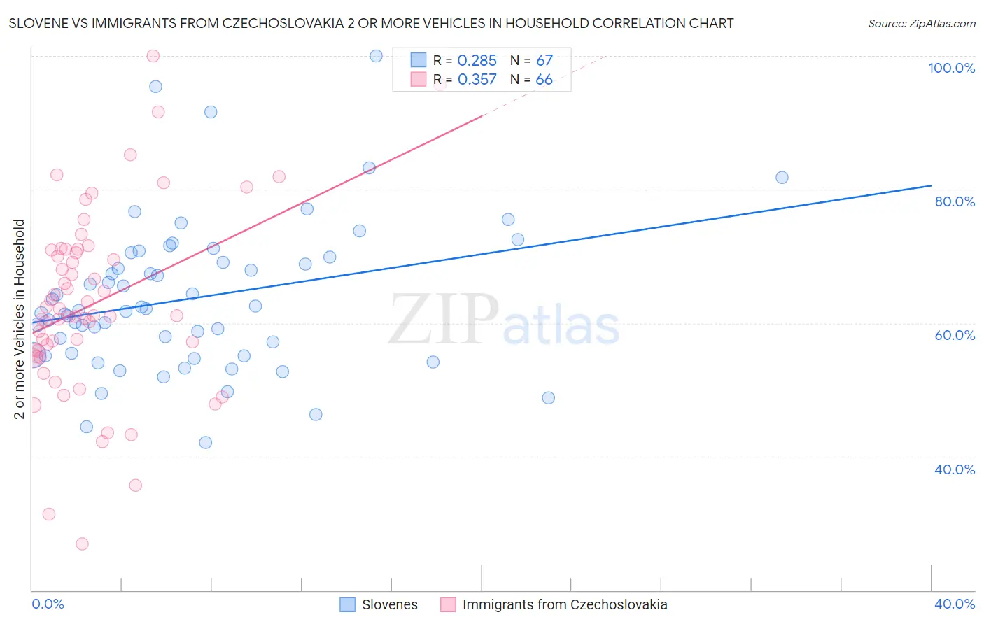 Slovene vs Immigrants from Czechoslovakia 2 or more Vehicles in Household