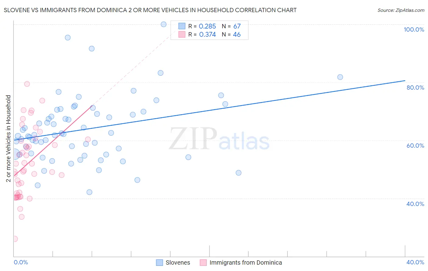 Slovene vs Immigrants from Dominica 2 or more Vehicles in Household