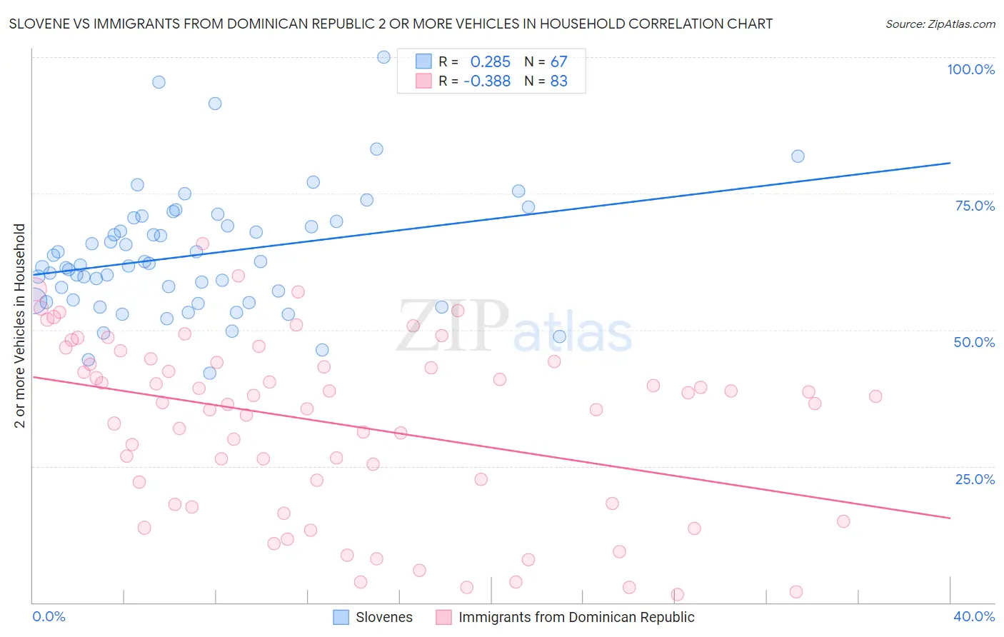 Slovene vs Immigrants from Dominican Republic 2 or more Vehicles in Household