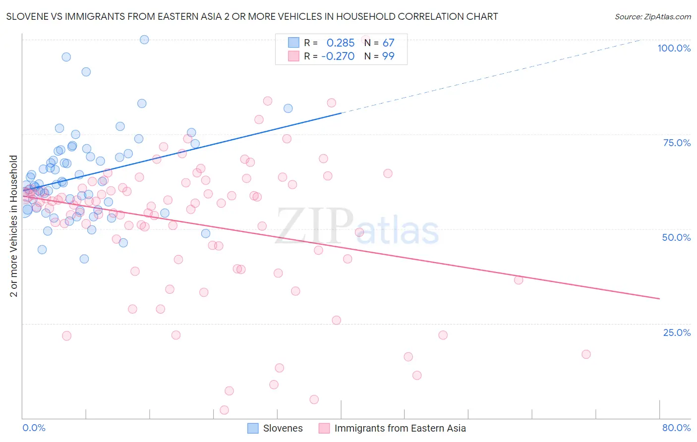 Slovene vs Immigrants from Eastern Asia 2 or more Vehicles in Household