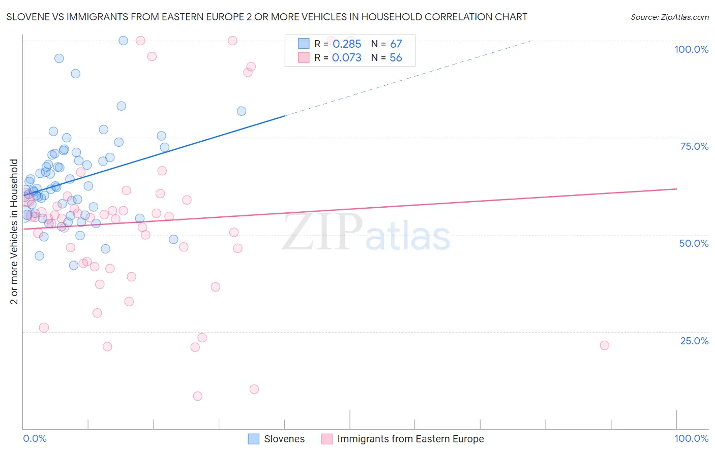 Slovene vs Immigrants from Eastern Europe 2 or more Vehicles in Household