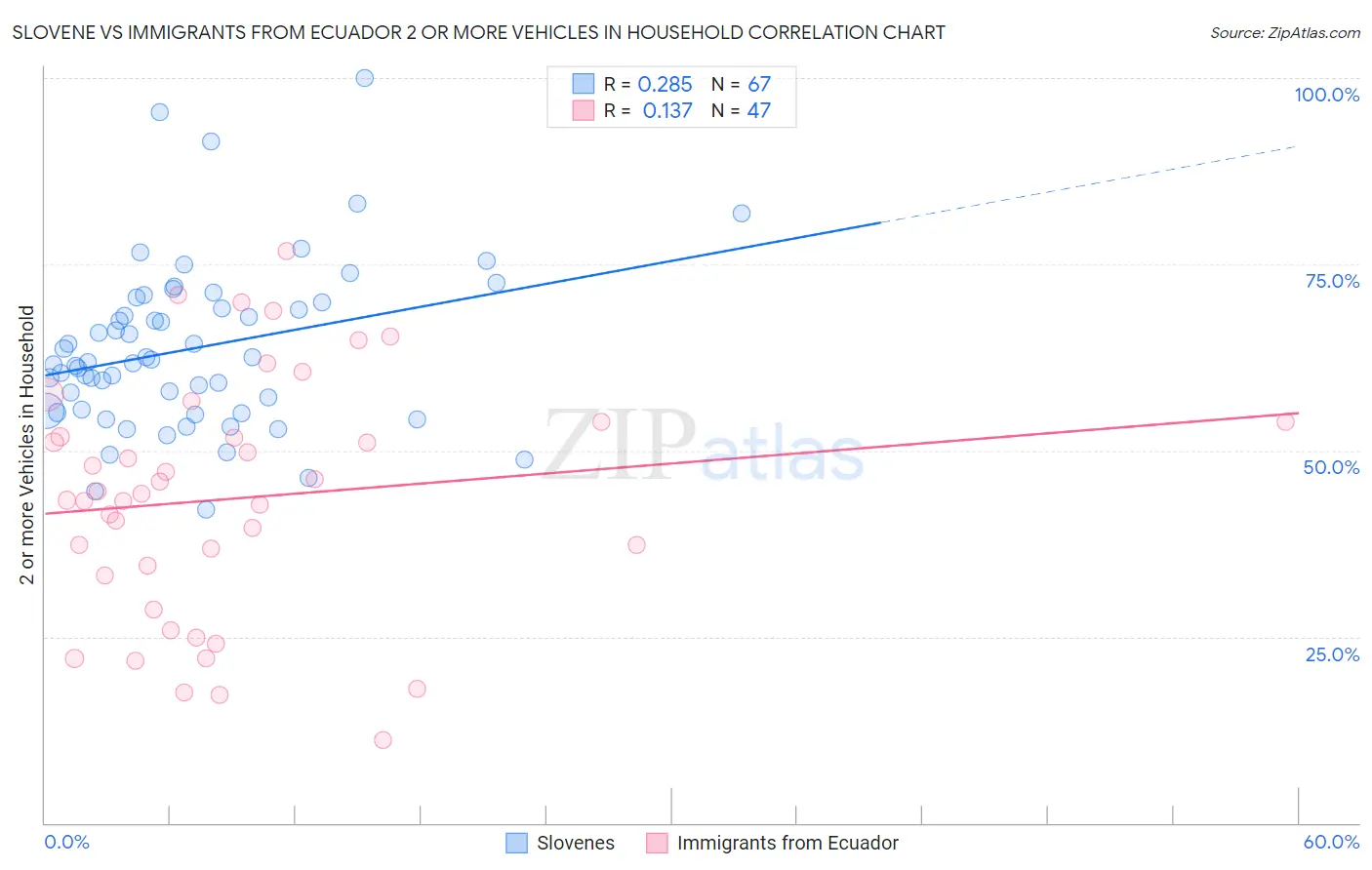 Slovene vs Immigrants from Ecuador 2 or more Vehicles in Household