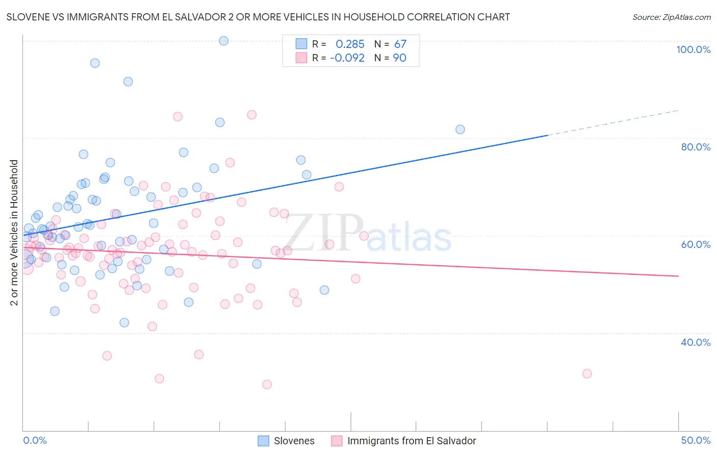 Slovene vs Immigrants from El Salvador 2 or more Vehicles in Household