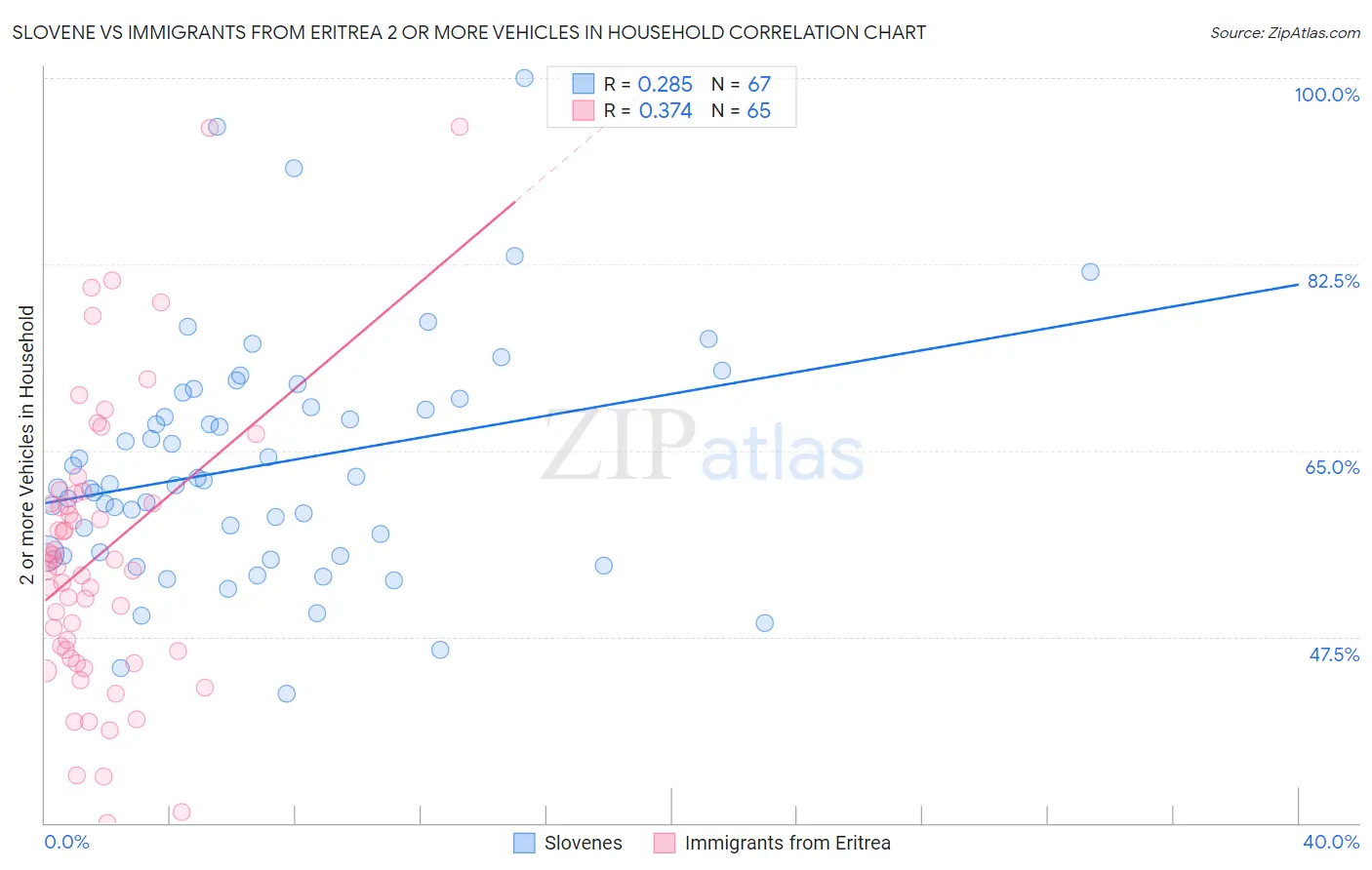 Slovene vs Immigrants from Eritrea 2 or more Vehicles in Household