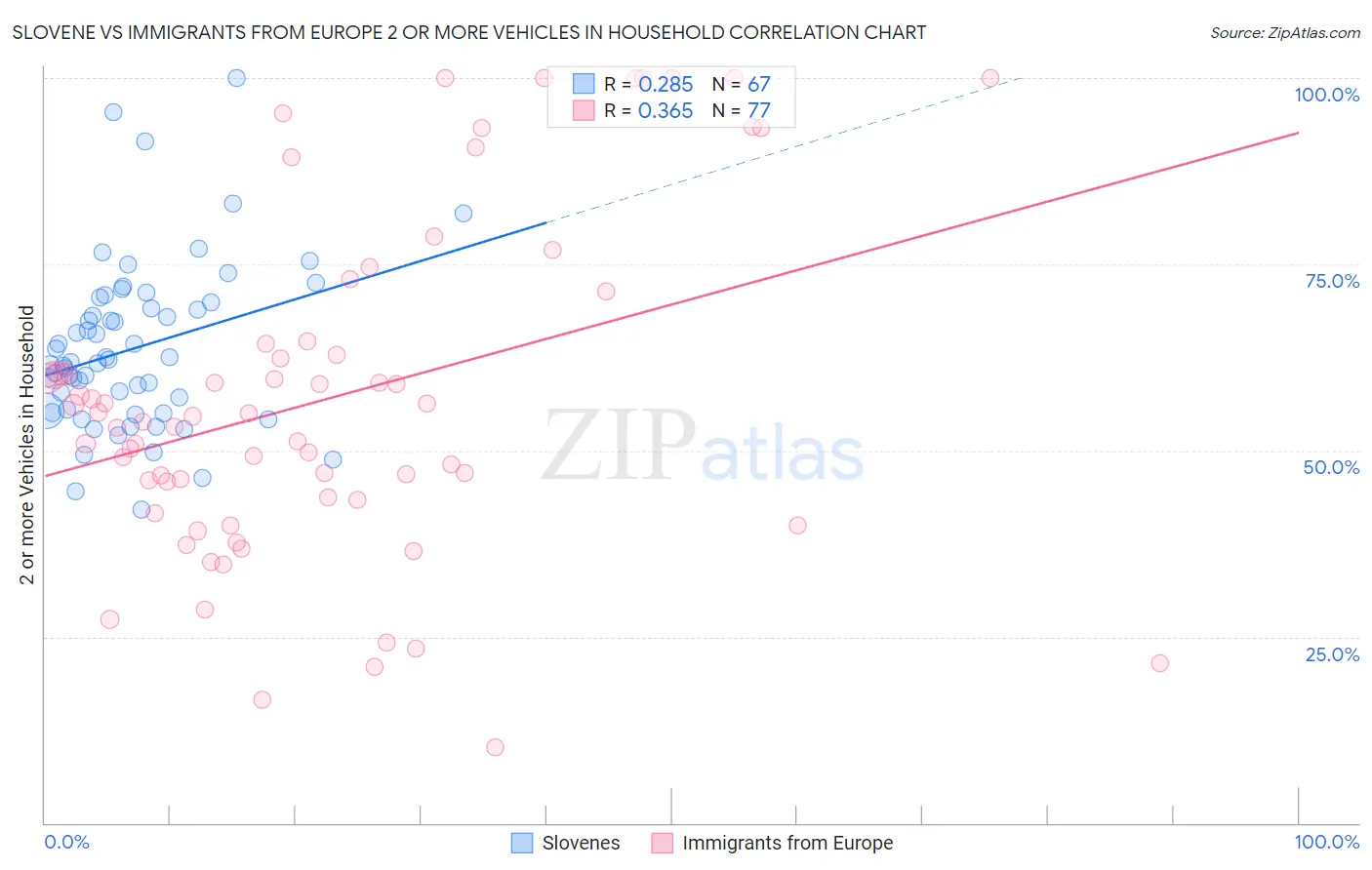 Slovene vs Immigrants from Europe 2 or more Vehicles in Household